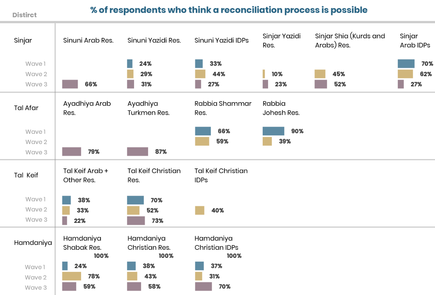 CSMF data shows that despite a belief in the need for reconciliation, many doubt that it is possible.
