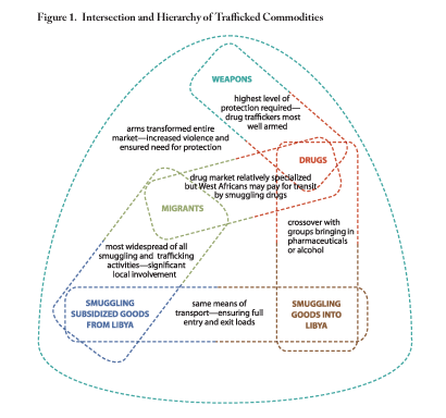 Intersection and Hierarchy of Trafficked Commodities