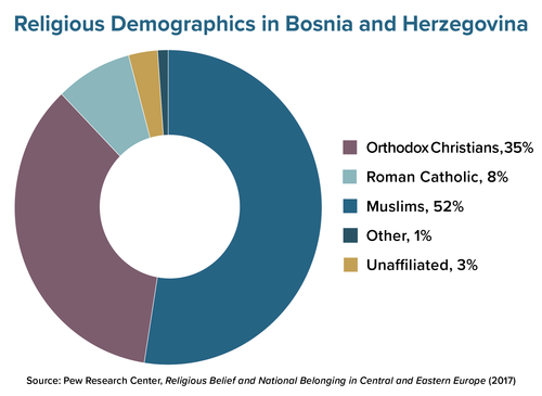 Religious Demographics in Bosnia and Herzegovina