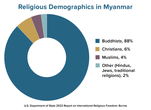 Religious Demographics in Myanmar