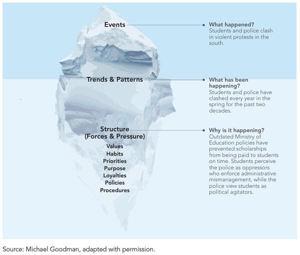 La pensée systémique considère un problème de bouleversement violent comme étant un iceberg. Les événements visibles proviennent de causes plus profondes sous la surface. Trouver ces causes nécessite d'examiner les modèles du système (la communauté).