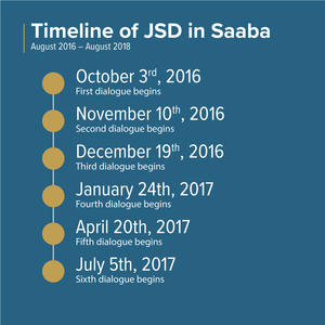 Timeline of JSD in Saaba