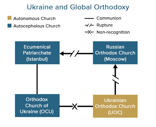 Chart of Ukraine and Global Orthodoxy
