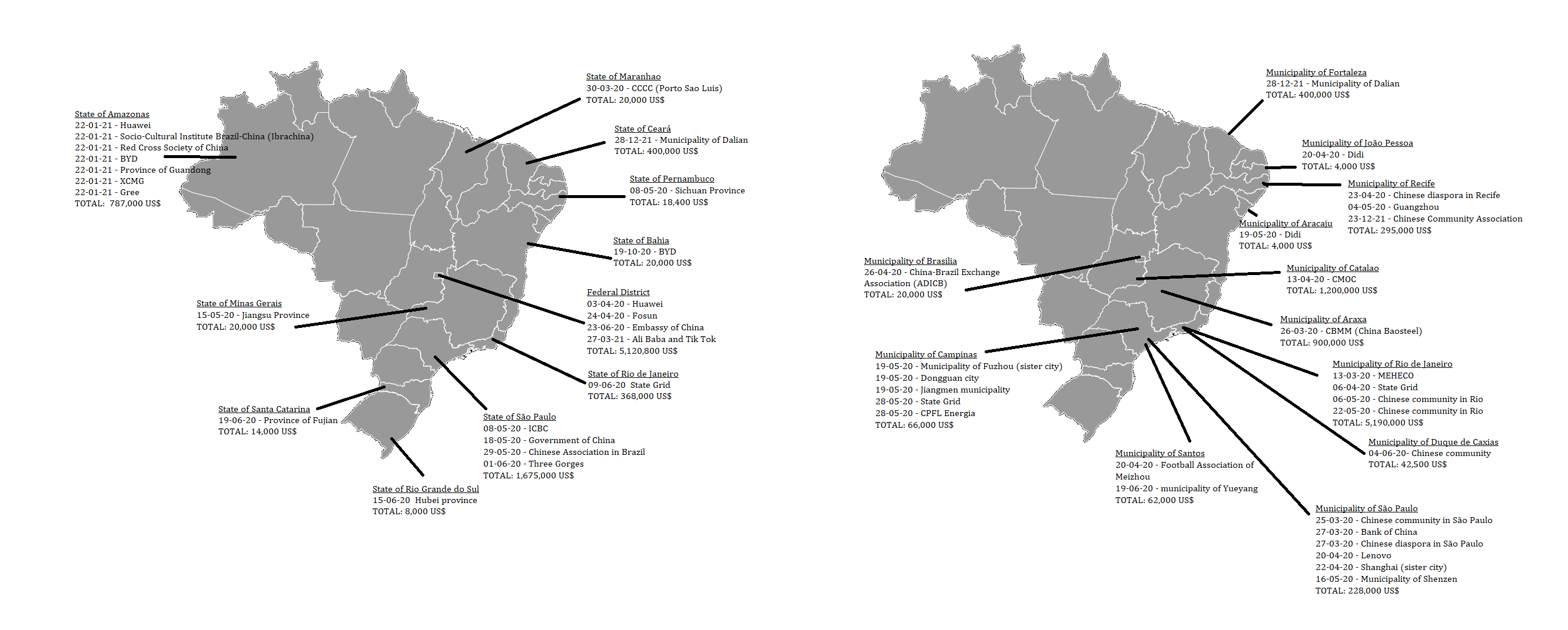 Figure 2. (Click on the image to enlarge) Donations made by Chinese actors to Brazilian states (left) and to Brazilian municipalities (right)