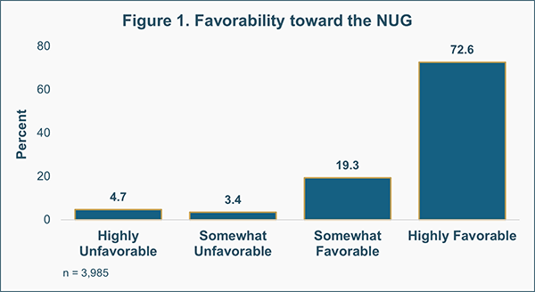 Graph on Favorability to the NUG