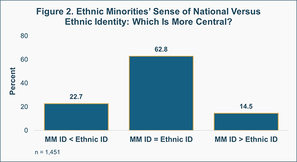 Graph of Ethnic Minorities' Sense of National Versus Ethnic Identity