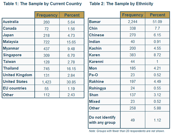 Myanmar Survey Data Charts