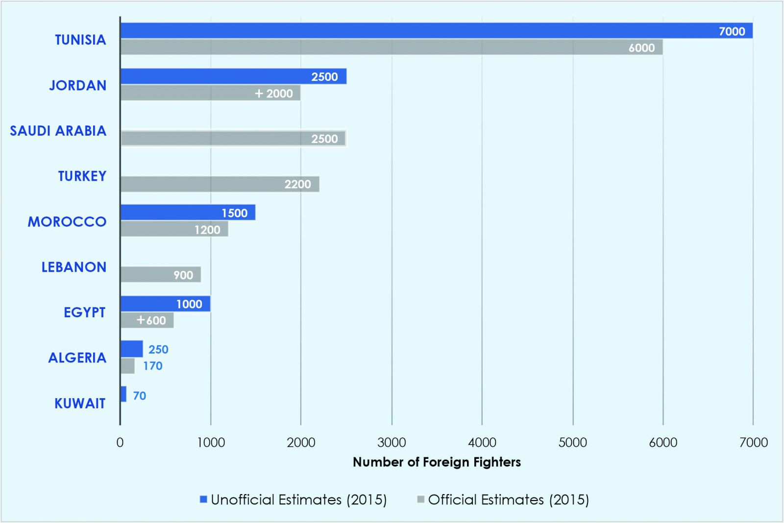 Figure¬ 1. Foreign Fighters in Iraq and Syria by Country of Origin