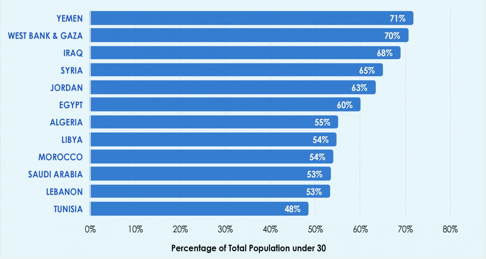 Figure ¬2. Population under 30 in the Middle East and North Africa