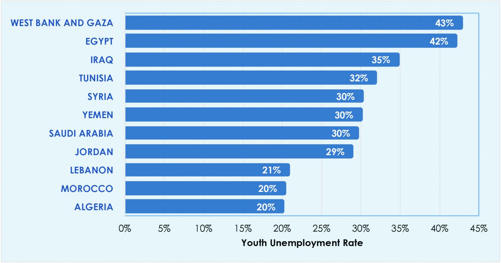 Figure¬ 3. Youth Unemployment in the Middle East and North Africa (ages 15–24)