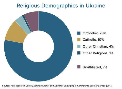 Religious Demographics in Ukraine