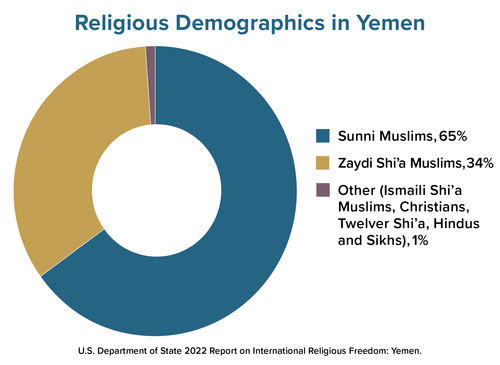 Religious Demographics in Yemen