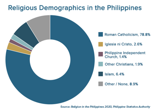 Religious Demographics in the Phlippines Chart