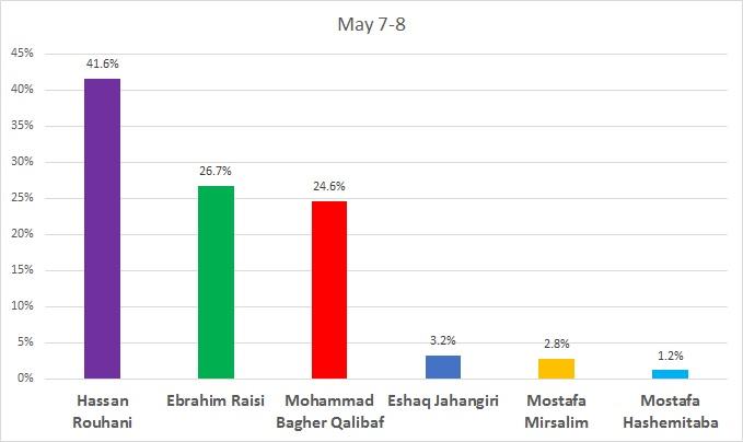Graph of Data of Polling Results