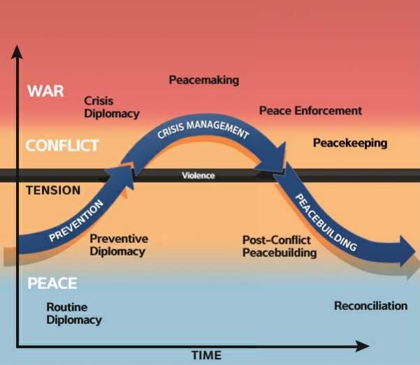 Curve of Conflict