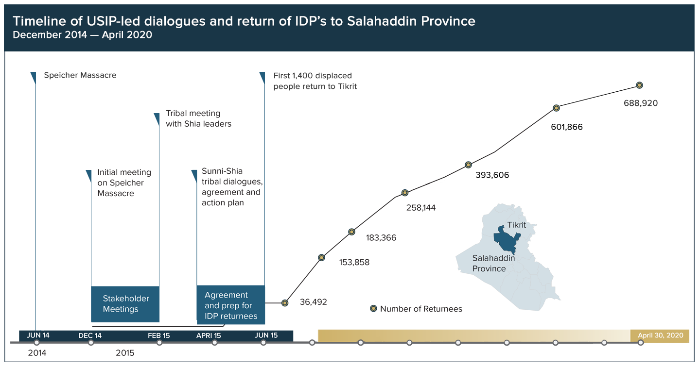 Timeline of USIP-led dialogues and return of IDP’s to Salahaddin Province