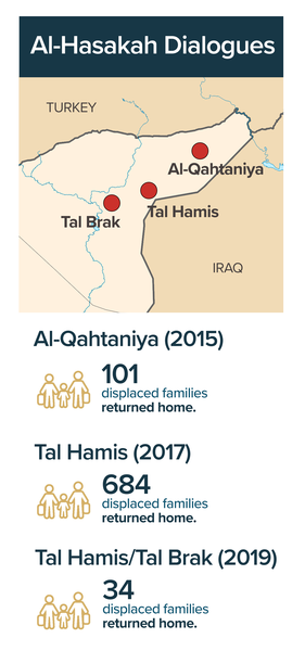 al-Hasakah province dialogues by the numbers
