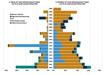 Figure 1: China FDI in new infrastructure industries, 2003-22 (Margaret Myers, Ángel Melguizo and Yifang Wang, “New Infrastructure”: Emerging Trends in Chinese Foreign Direct Investment in Latin America and the Caribbean,” Inter-American Dialogue, 2024)