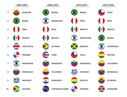 Figure 2: Top 10 LAC Recipients of China FDI by Time Period (Margaret Myers, Ángel Melguizo, and Yifang Wang, “New Infrastructure”: Emerging Trends in Chinese Foreign Direct Investment in Latin America and the Caribbean,” Inter-American Dialogue, 2024.)